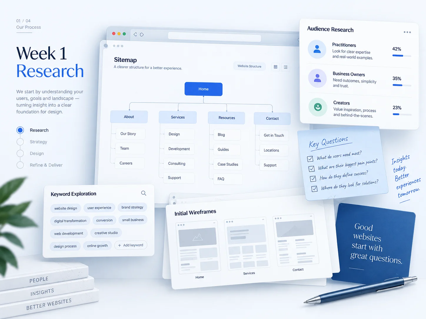 Fictional website research sitemap and audience planning visual